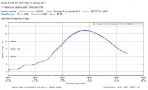 Brisbane River height at Jindalee Bridge during Brisbane flood.