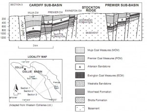 Cross-section of Collie Basin