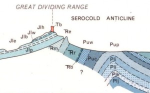 Geological section near Carnarvon Gorge. Section covers a width of about 16 kilometres. Top of basalt to base of sediments shown is about 1,600 metres.  Vertical exaggeration is 4 times. See Note 1.