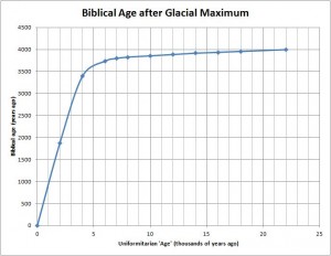 Correction curve to convert uniformitarian age to biblical age for the post-glacial-maximum period.