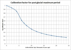 Calibration factor to convert uniformitarian 'age' to biblical age for the post-glacial-maximum period.