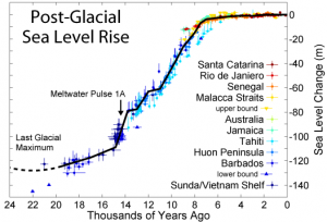 Sea level curve for the post-glacial-maximum period (from Wikipedia)