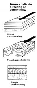 Cross bedding